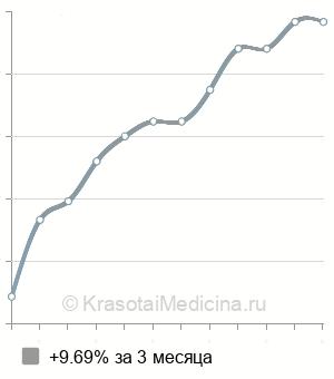 Средняя стоимость липофилинг щёк в Москве