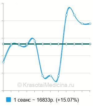 Средняя стоимость многокомпонентная химиотерапия в Москве