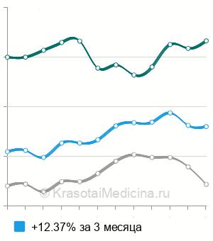 Средняя стоимость установка инфузионной порт-системы для химиотерапии в Москве