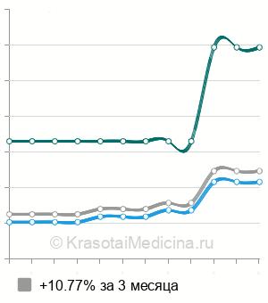 Средняя стоимость однокомпонентная химиотерапия в Москве