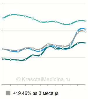 Средняя стоимость аудиометрии ребенку в Москве