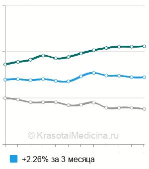 Средняя стоимость тимпанометрия ребенку в Москве