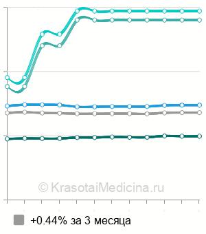 Средняя стоимость ЛФК при заболеваниях ЦНС у ребенка в Москве