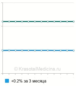 Средняя стоимость механотерапия ребенку в Москве