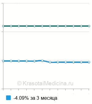 Средняя стоимость механотерапия ребенку в Москве