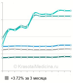 Средняя стоимость ЛФК при заболеваниях опорно-двигательного аппарата у ребенка в Москве