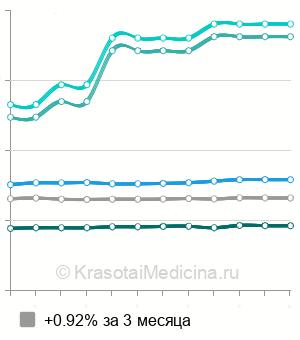 Средняя стоимость ЛФК при заболеваниях периферической нервной системы у ребенка в Москве