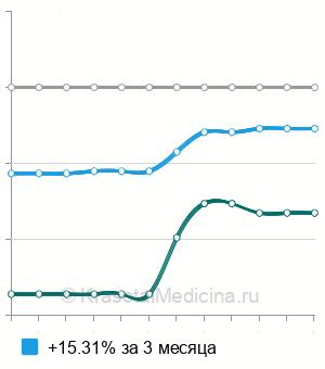Средняя стоимость комплексное психологическое обследование ребенка в Москве