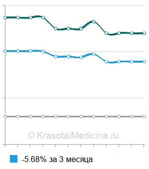 Средняя стоимость занятие ребенка с коррекционным педагогом в Москве