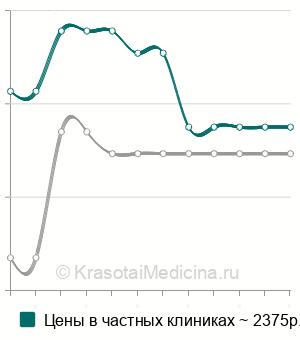 Средняя стоимость нейропсихологическая коррекция в Москве