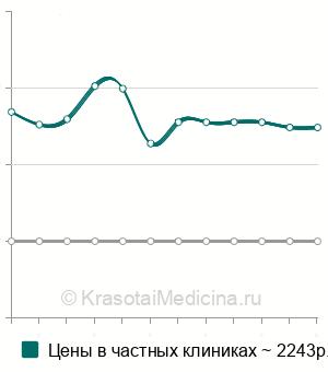 Средняя стоимость нейропсихологической коррекции в Москве