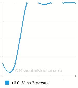 Средняя цена на глазные ванночки ребенку в Москве