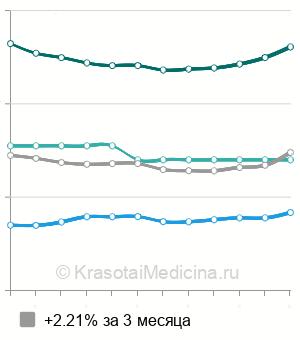Средняя стоимость фторирование зубов у детей в Москве