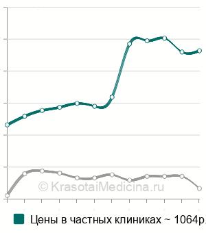 Средняя стоимость обучение ребенка гигиене пoлoсти рта в Москве