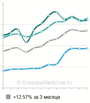 Средняя стоимость профессиональная гигиена полости рта у детей в Москве