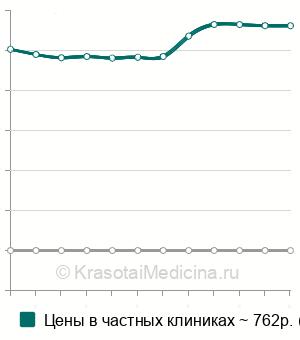 Средняя стоимость обработка полости рта при стоматите в Москве
