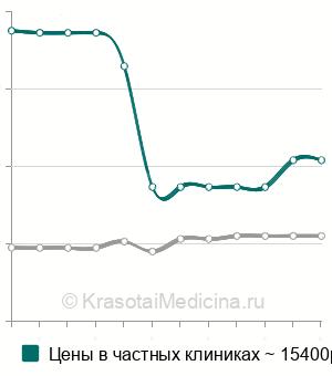Средняя стоимость эндотрахеального наркоза при оперативном родоразрешении в Москве