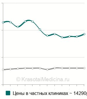 Средняя стоимость спинальной анестезии при оперативном родоразрешении в Москве