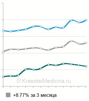 Средняя стоимость лечение периодонтита ребенку в Москве