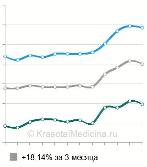 Средняя стоимость лечение периодонтита ребенку в Москве