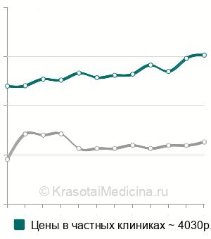Средняя стоимость пломбирование молочного зуба в Москве