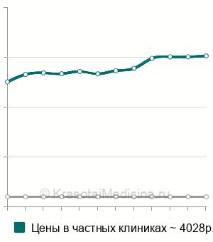 Средняя стоимость лечение кариеса молочного зуба в Москве