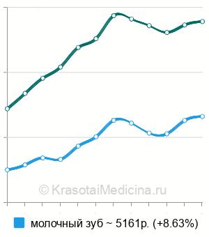 Средняя стоимость лечения пульпита ребенку в Москве
