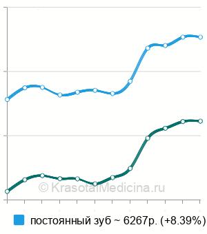 Средняя стоимость лечение пульпита молочных и постоянных зубов у детей в Москве