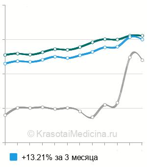 Средняя стоимость серебрение зубов в Москве