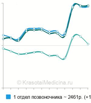 Средняя стоимость миофасциальный релизинг в Москве
