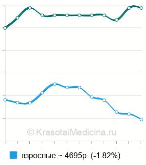 Средняя стоимость остеопатическая коррекция в Москве