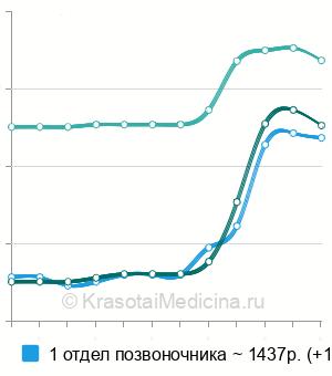 Средняя стоимость постизометрическая релаксация в Москве