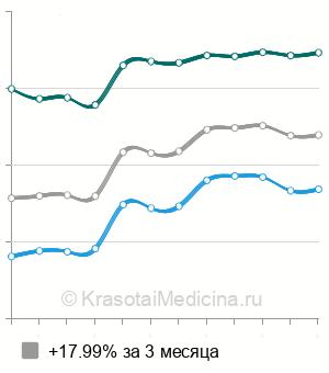 Средняя стоимость мануальная терапия позвоночника в Москве