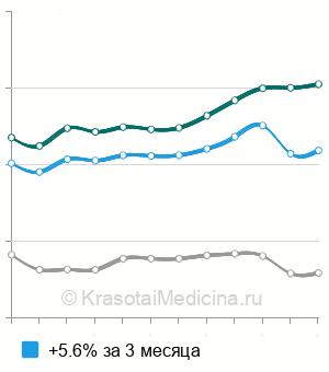Средняя стоимость мануальной терапии общей в Москве