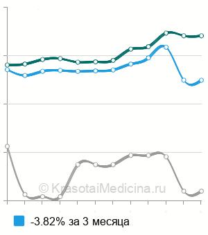 Средняя стоимость висцеральная мануальная терапия в Москве