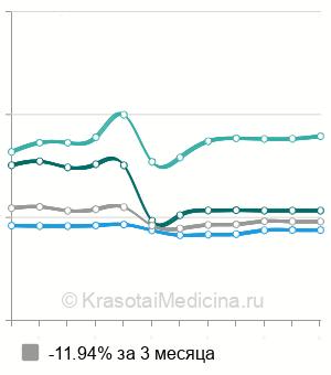 Средняя стоимость холецистэктомии в Москве