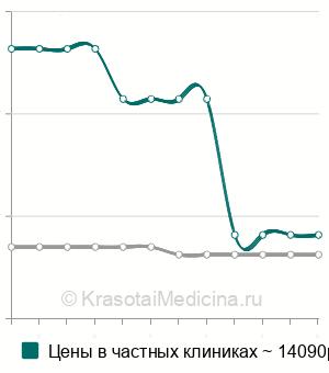 Средняя стоимость бужирования желчных протоков в Москве