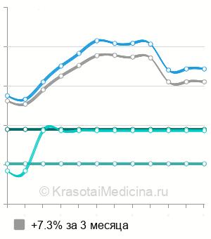 Средняя стоимость стентирование желчных протоков в Москве