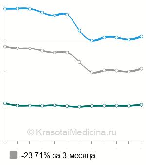 Средняя стоимость удаления инородного тела ободочной кишки в Москве