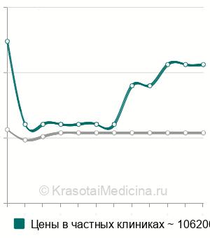 Средняя стоимость наложение илеоректального анастомоза в Москве
