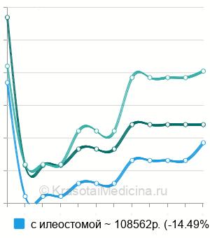 Средняя стоимость колопроктэктомия в Москве