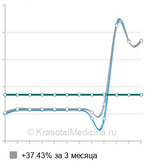 Средняя стоимость удаление дивертикула толстой кишки в Москве