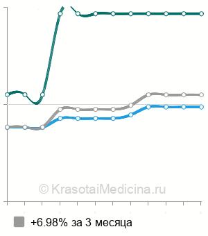 Средняя стоимость эндоскопическая резекция слизистой толстой кишки в Москве