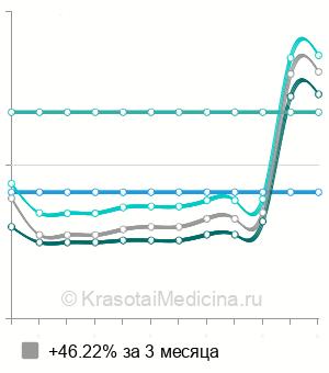 Средняя стоимость гемиколэктомия правосторонняя в Москве