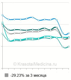 Средняя стоимость тотальная колэктомия в Москве