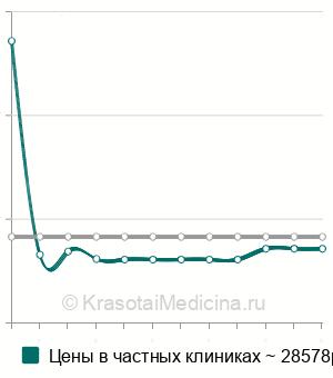 Средняя стоимость уменьшение входа во влагалище в Москве