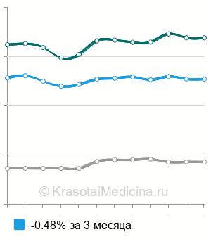 Средняя стоимость кольпоперинеорафия с леваторопластикой в Москве