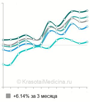 Средняя стоимость пилинг Джесснера в Москве