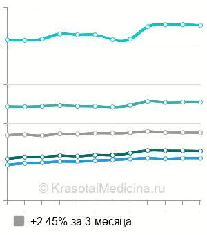 Средняя стоимость радиоволновое удаление кондилом в Москве