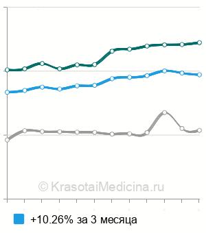 Средняя стоимость удаление инородного тела конъюнктивы в Москве